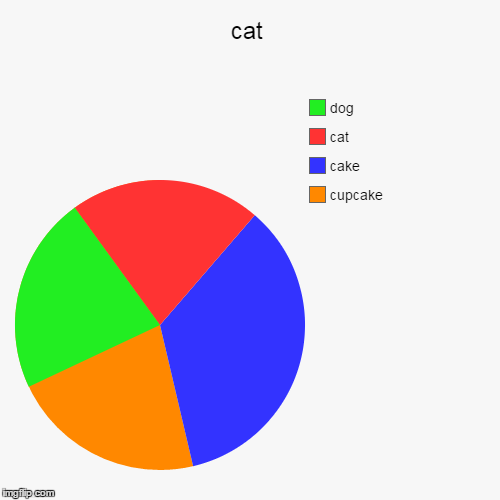 image tagged in funny,pie charts | made w/ Imgflip chart maker