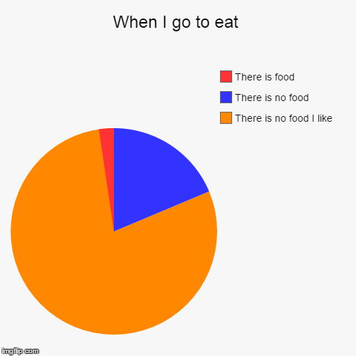 image tagged in funny,pie charts | made w/ Imgflip chart maker