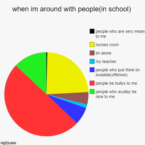 when im around with people(in school) | people who acullay be nice to me, people be bullys to me, people who just think im invisible(offeniv | image tagged in funny,pie charts | made w/ Imgflip chart maker