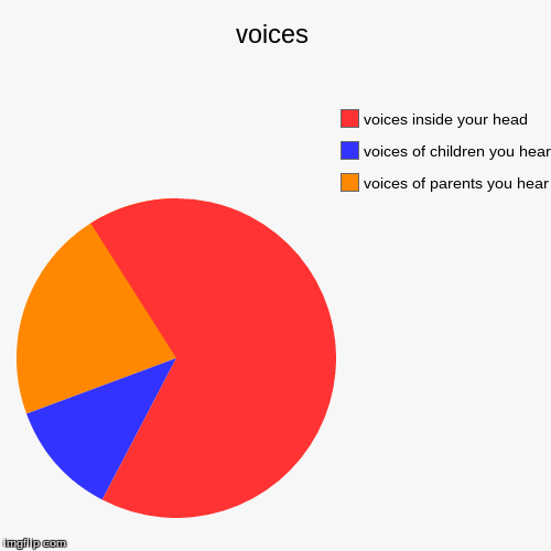 image tagged in funny,pie charts | made w/ Imgflip chart maker