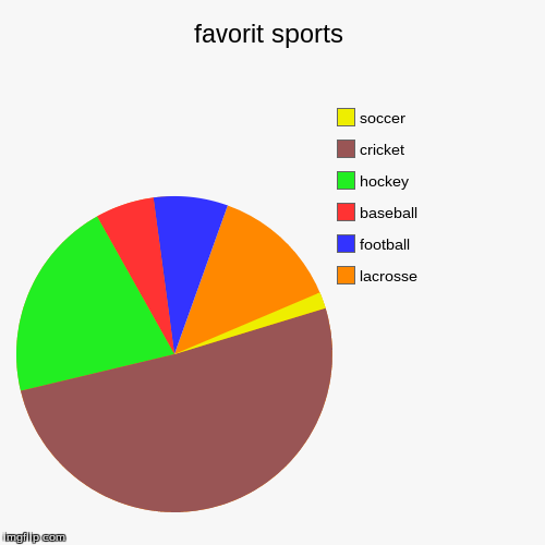 image tagged in funny,pie charts | made w/ Imgflip chart maker