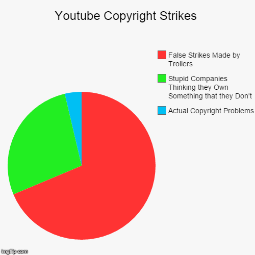 image tagged in funny,pie charts,youtube | made w/ Imgflip chart maker