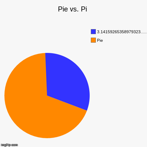 image tagged in funny,pie charts | made w/ Imgflip chart maker