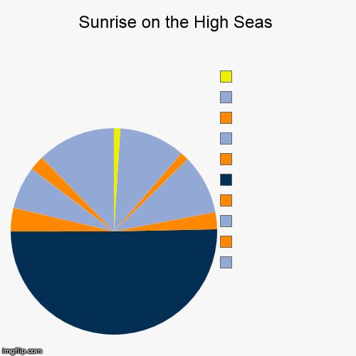 Getting bored... | image tagged in funny,pie charts,sunrise,ocean,pie art | made w/ Imgflip chart maker