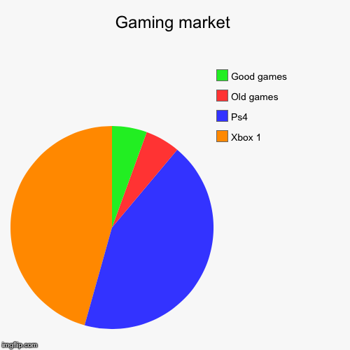 Gaming market | Xbox 1, Ps4, Old games, Good games | image tagged in funny,pie charts | made w/ Imgflip chart maker