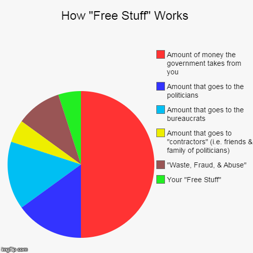 Hint: It Isn't Free! | image tagged in funny,pie charts,free,corruption,government,taxes | made w/ Imgflip chart maker