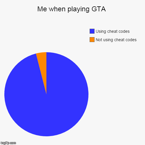Me when playing GTA | image tagged in funny,pie charts | made w/ Imgflip chart maker
