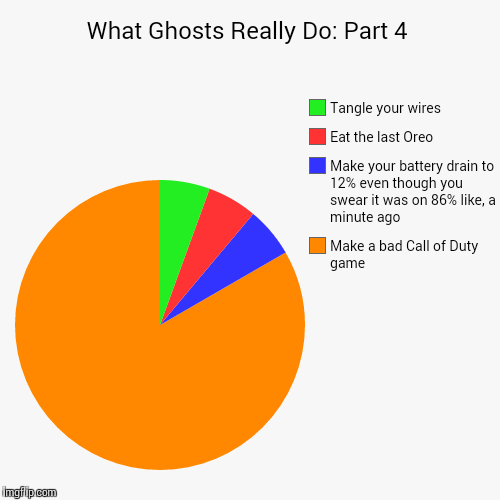 Finally, the 4th edition to my famous pie chart series "What Ghosts Really Do" | image tagged in funny,pie charts,ghosts,call of duty | made w/ Imgflip chart maker