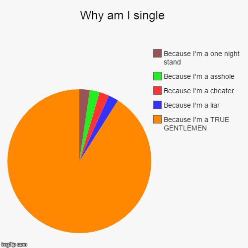 image tagged in funny,pie charts | made w/ Imgflip chart maker