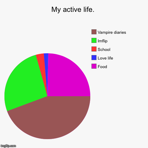 My active life. - Imgflip - 500 x 500 png 17kB