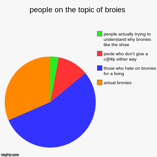 that was supposed to say "bronies" | image tagged in funny,pie charts,bronies,hating,correlations | made w/ Imgflip chart maker