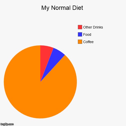 image tagged in funny,pie charts,coffee,diet | made w/ Imgflip chart maker