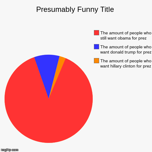 image tagged in funny,pie charts | made w/ Imgflip chart maker