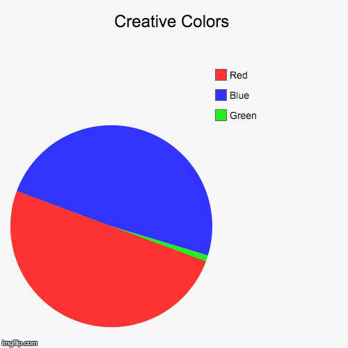 image tagged in funny,pie charts | made w/ Imgflip chart maker