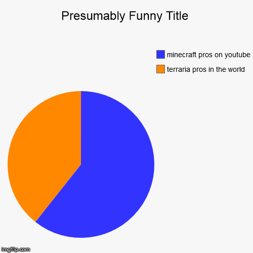 game pros
 | image tagged in funny,pie charts,minecraft,terraria,pie | made w/ Imgflip chart maker