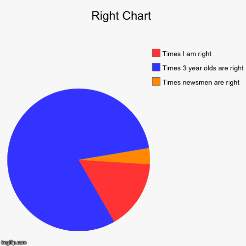 image tagged in funny,pie charts | made w/ Imgflip chart maker