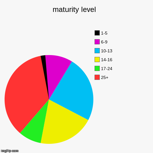 image tagged in funny,pie charts | made w/ Imgflip chart maker