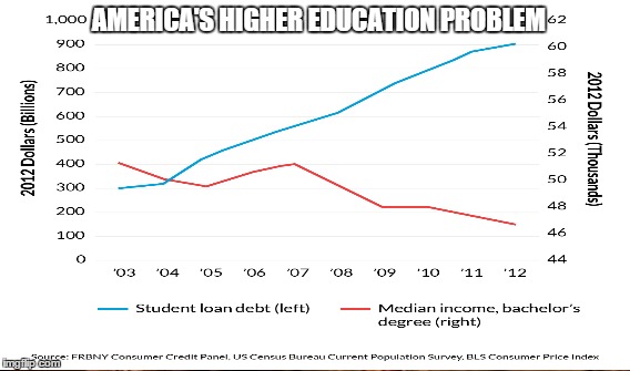 Higher Education Problem | AMERICA'S HIGHER EDUCATION PROBLEM | image tagged in student loans,job market,feel the bern | made w/ Imgflip meme maker