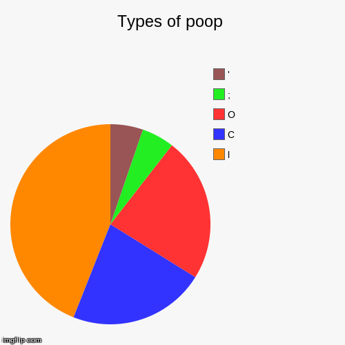 Types of poop Imgflip