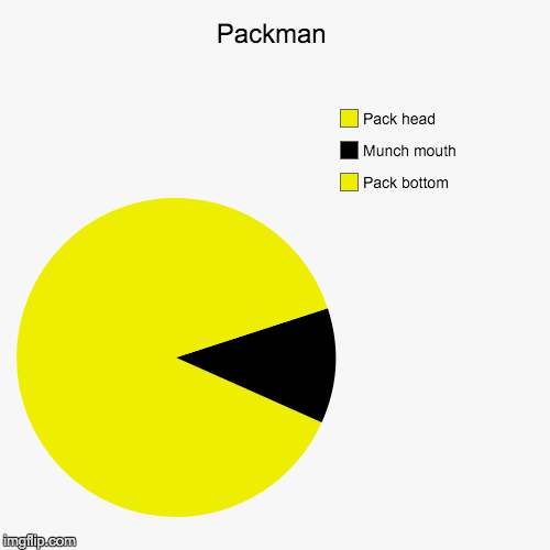 Packman  | image tagged in funny,pie charts | made w/ Imgflip chart maker