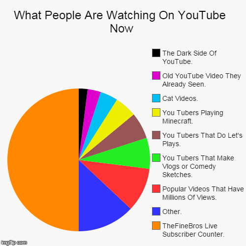 What People Are Watching On YouTube Now | image tagged in funny,pie charts | made w/ Imgflip chart maker