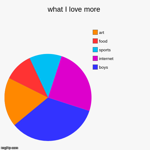 image tagged in funny,pie charts | made w/ Imgflip chart maker