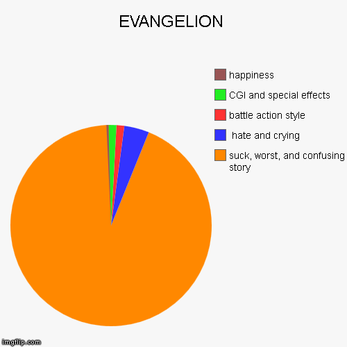 PIE CHART ABOUT EVANGELION (INCLUDING NEON GENESIS EVANGELION, THE END OF EVANGELION, AND REBUILD OF EVANGELION) | image tagged in pie charts,worst | made w/ Imgflip chart maker
