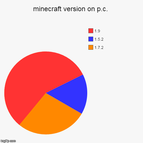 minecraft version on p.c. - Imgflip