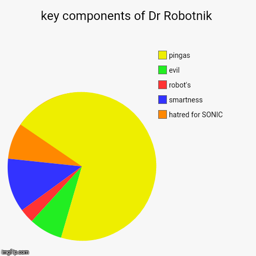 The Robotnik Chart | image tagged in funny,pie charts | made w/ Imgflip chart maker