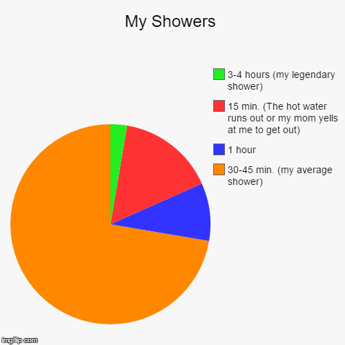 image tagged in funny,pie charts,shower | made w/ Imgflip chart maker