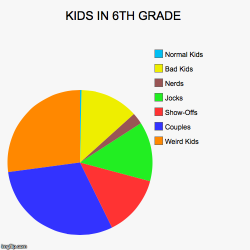 image tagged in funny,pie charts | made w/ Imgflip chart maker