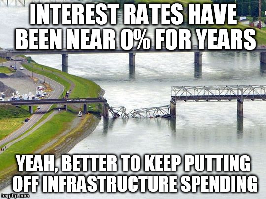 Infrastructure investment | INTEREST RATES HAVE BEEN NEAR 0% FOR YEARS; YEAH, BETTER TO KEEP PUTTING OFF INFRASTRUCTURE SPENDING | image tagged in bridge | made w/ Imgflip meme maker
