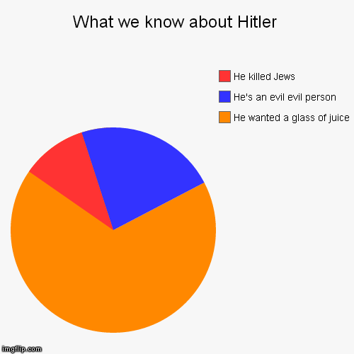 image tagged in funny,pie charts | made w/ Imgflip chart maker