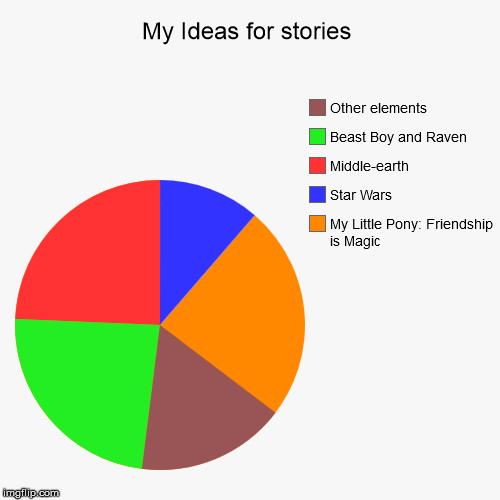 My Ideas for Stories | image tagged in funny,pie charts | made w/ Imgflip chart maker