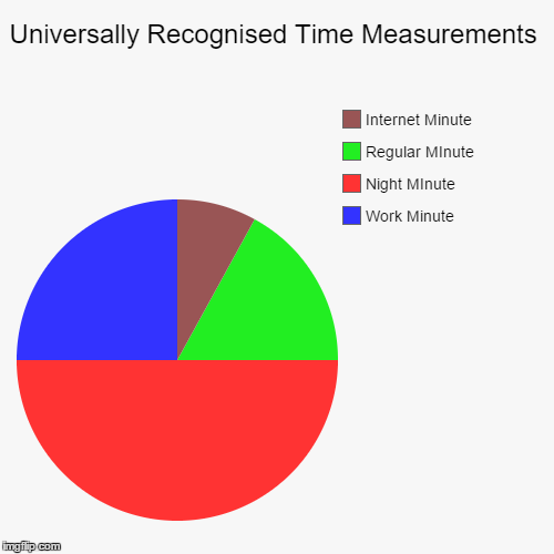 image tagged in funny,pie charts | made w/ Imgflip chart maker