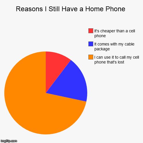 I can always find the home phone. | image tagged in funny,pie charts | made w/ Imgflip chart maker