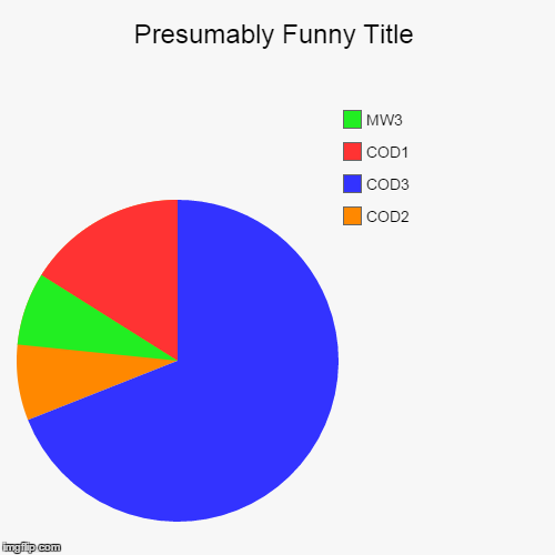 image tagged in funny,pie charts | made w/ Imgflip chart maker