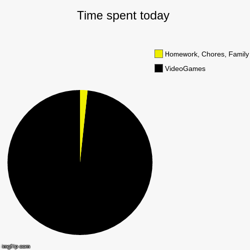 image tagged in funny,pie charts | made w/ Imgflip chart maker