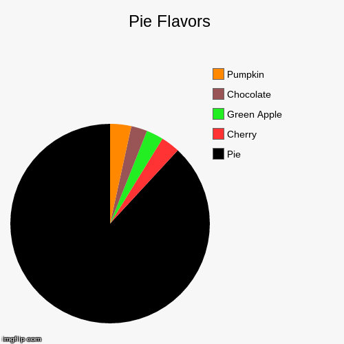 Pie Flavors | image tagged in funny,pie charts,pie | made w/ Imgflip chart maker