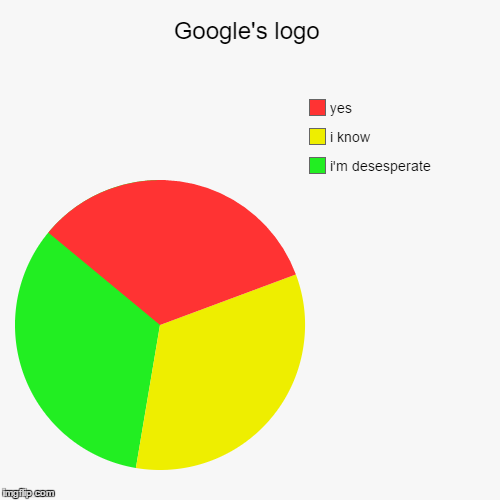 image tagged in funny,pie charts | made w/ Imgflip chart maker