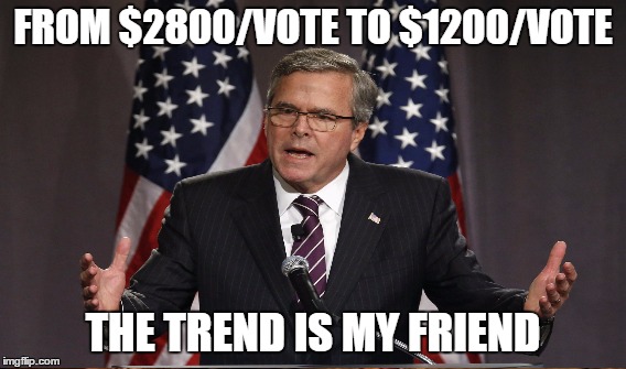 Jeb Bush, plutocracy poster boy  | FROM $2800/VOTE TO $1200/VOTE; THE TREND IS MY FRIEND | image tagged in jeb bush,obscene money | made w/ Imgflip meme maker