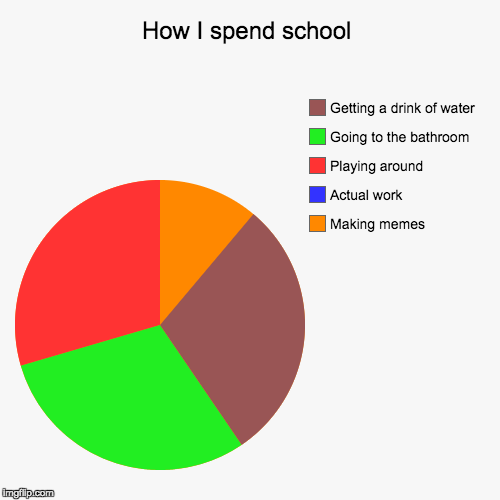 image tagged in funny,pie charts | made w/ Imgflip chart maker