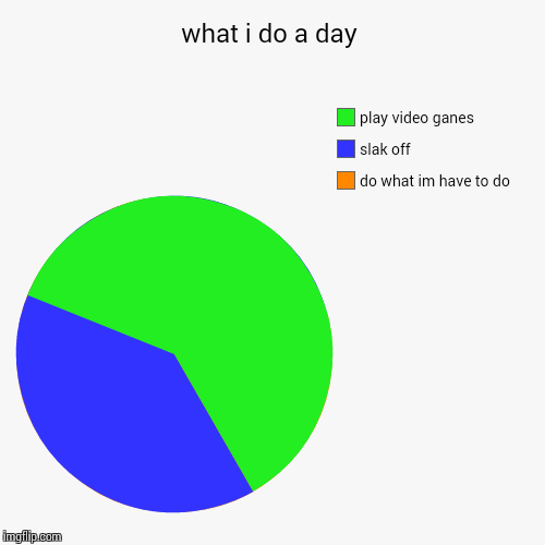 image tagged in funny,pie charts | made w/ Imgflip chart maker