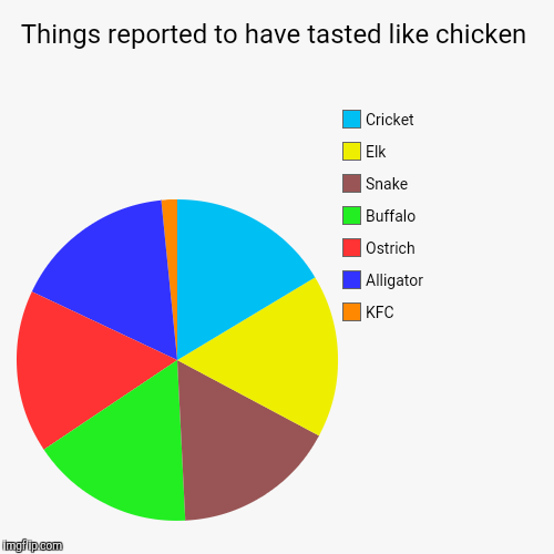 Mmmm... tastes like chicken! | image tagged in funny,pie charts,chicken | made w/ Imgflip chart maker