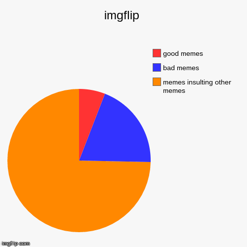 image tagged in pie charts,imgflip,memes | made w/ Imgflip chart maker