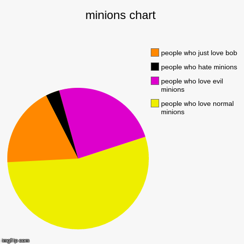 image tagged in funny,pie charts | made w/ Imgflip chart maker