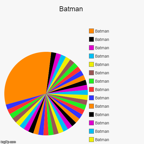 Did I mention Batman?  | image tagged in funny,pie charts,batman | made w/ Imgflip chart maker