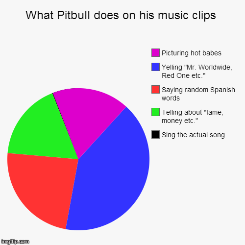 image tagged in funny,pie charts | made w/ Imgflip chart maker