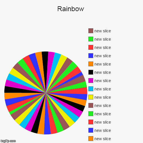 image tagged in funny,pie charts | made w/ Imgflip chart maker