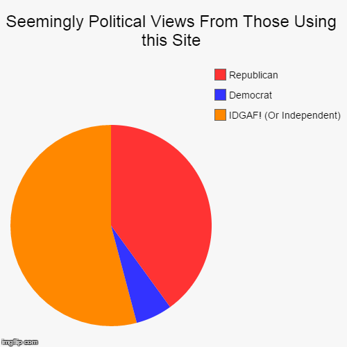 There are a surprising lack of active BernieBros. | image tagged in funny,pie charts,politicians,democrats,republicans,donald trump | made w/ Imgflip chart maker